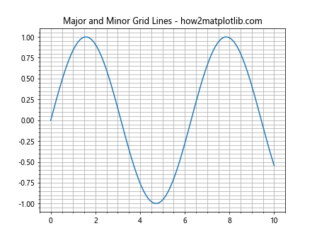 Matplotlib中的Axis.grid()函数：轻松掌握网格线绘制技巧