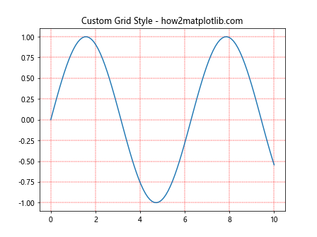 Matplotlib中的Axis.grid()函数：轻松掌握网格线绘制技巧