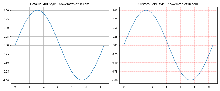 Matplotlib中的Axis.grid()函数：轻松掌握网格线绘制技巧