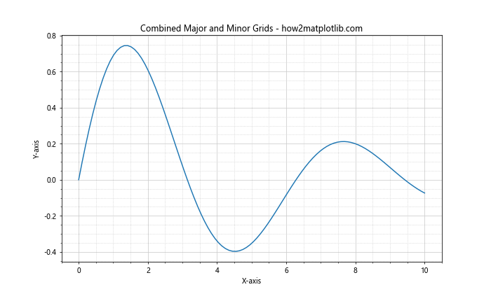 Matplotlib中的Axis.grid()函数：轻松掌握网格线绘制技巧