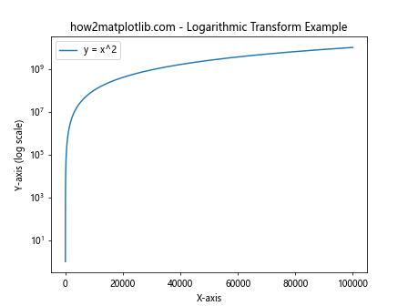 Matplotlib中的Axis.is_transform_set()函数：轴变换设置检查与应用