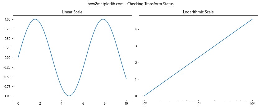 Matplotlib中的Axis.is_transform_set()函数：轴变换设置检查与应用