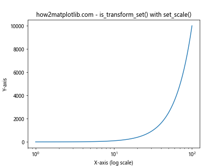 Matplotlib中的Axis.is_transform_set()函数：轴变换设置检查与应用