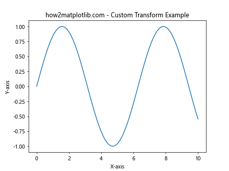 Matplotlib中的Axis.is_transform_set()函数：轴变换设置检查与应用