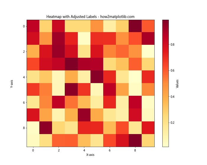 Matplotlib中使用set_label_coords()函数精确控制坐标轴标签位置