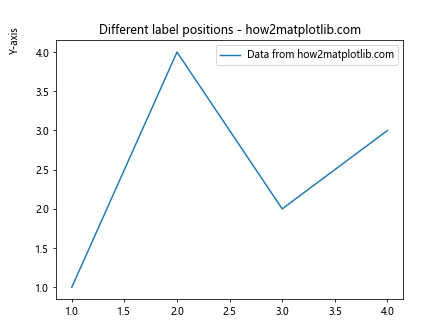 Matplotlib中使用set_label_coords()函数精确控制坐标轴标签位置