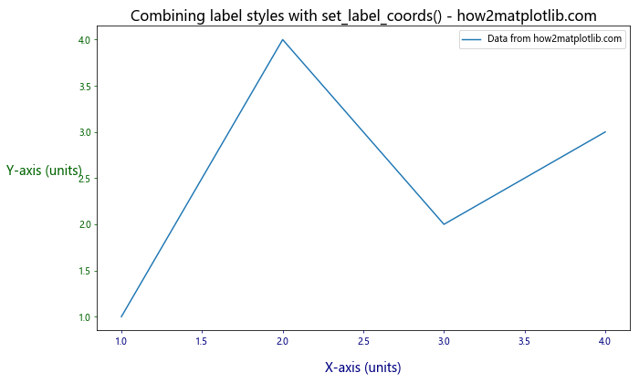 Matplotlib中使用set_label_coords()函数精确控制坐标轴标签位置