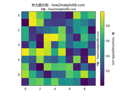 Matplotlib中使用set_label_position()函数设置坐标轴标签位置