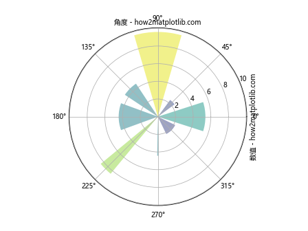 Matplotlib中使用set_label_position()函数设置坐标轴标签位置