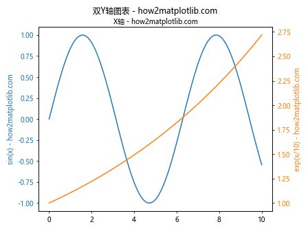 Matplotlib中使用set_label_position()函数设置坐标轴标签位置