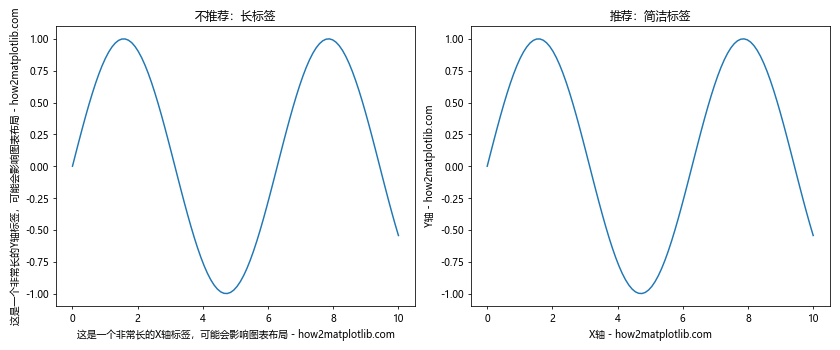 Matplotlib中使用set_label_text()函数设置坐标轴标签