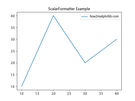 Matplotlib中使用set_major_formatter()函数自定义坐标轴刻度格式