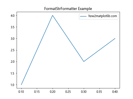 Matplotlib中使用set_major_formatter()函数自定义坐标轴刻度格式