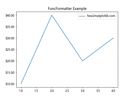 Matplotlib中使用set_major_formatter()函数自定义坐标轴刻度格式