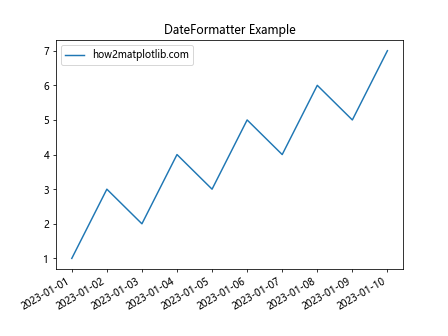 Matplotlib中使用set_major_formatter()函数自定义坐标轴刻度格式