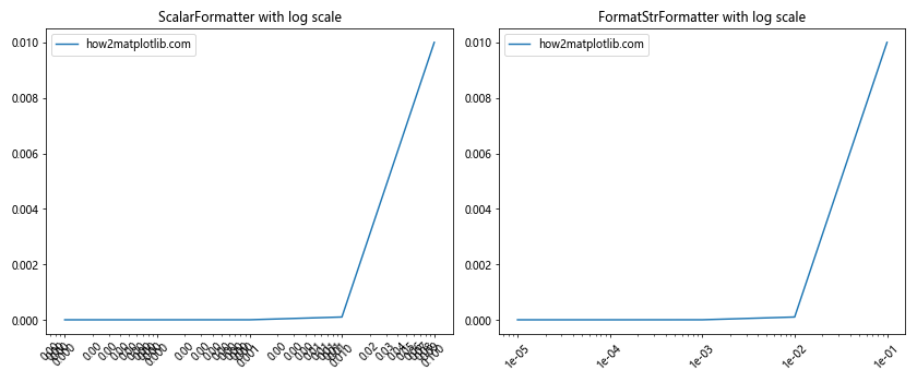 Matplotlib中使用set_major_formatter()函数自定义坐标轴刻度格式