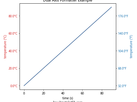 Matplotlib中使用set_major_formatter()函数自定义坐标轴刻度格式