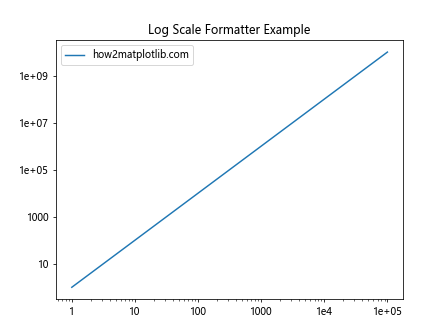 Matplotlib中使用set_major_formatter()函数自定义坐标轴刻度格式