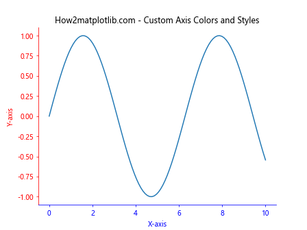 Matplotlib中的axis.Axis.properties()函数：全面解析与应用