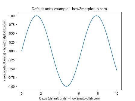 Matplotlib中的axis.Axis.update_units()函数详解与应用