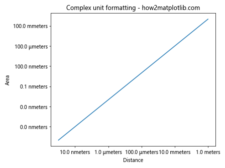 Matplotlib中的axis.Axis.update_units()函数详解与应用