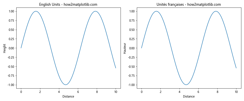 Matplotlib中的axis.Axis.update_units()函数详解与应用