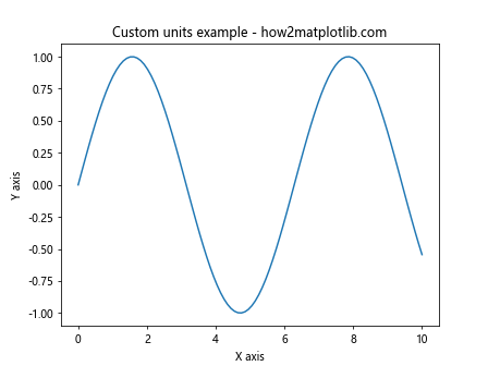 Matplotlib中的axis.Axis.update_units()函数详解与应用