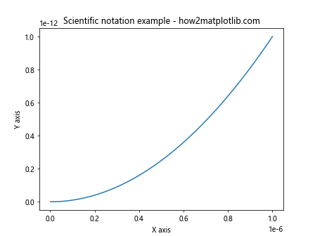 Matplotlib中的axis.Axis.update_units()函数详解与应用