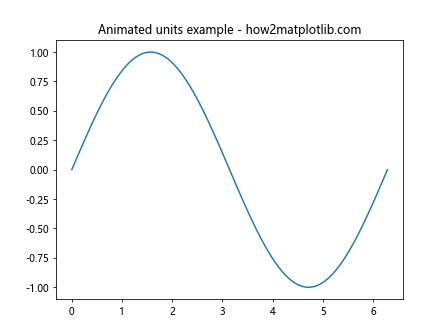 Matplotlib中的axis.Axis.update_units()函数详解与应用