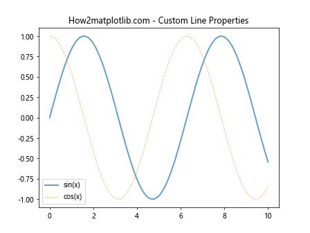 Matplotlib.pyplot.plot() 函数：Python 数据可视化的核心工具