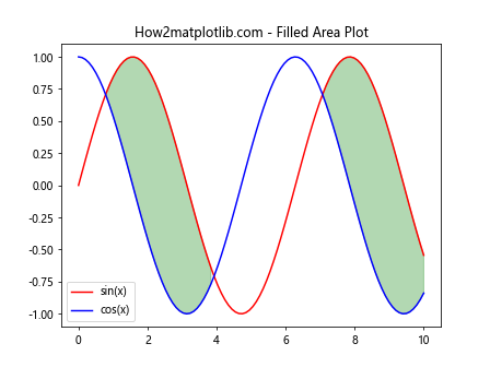 Matplotlib.pyplot.plot() 函数：Python 数据可视化的核心工具