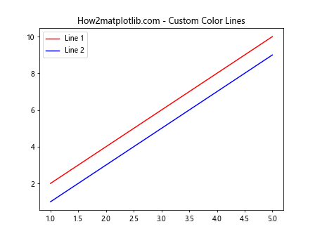 Matplotlib.pyplot.plot() 函数：Python 数据可视化的核心工具