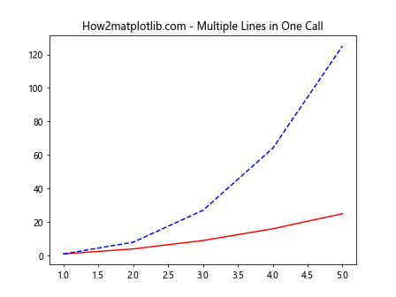 Matplotlib.pyplot.plot() 函数：Python 数据可视化的核心工具