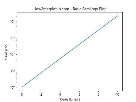 Matplotlib.pyplot.semilogy()函数：绘制半对数图的强大工具