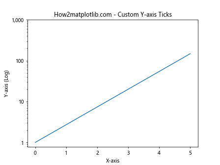 Matplotlib.pyplot.semilogy()函数：绘制半对数图的强大工具