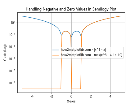 Matplotlib.pyplot.semilogy()函数：绘制半对数图的强大工具