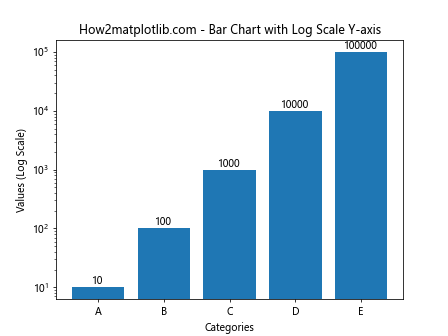 Matplotlib.pyplot.semilogy()函数：绘制半对数图的强大工具