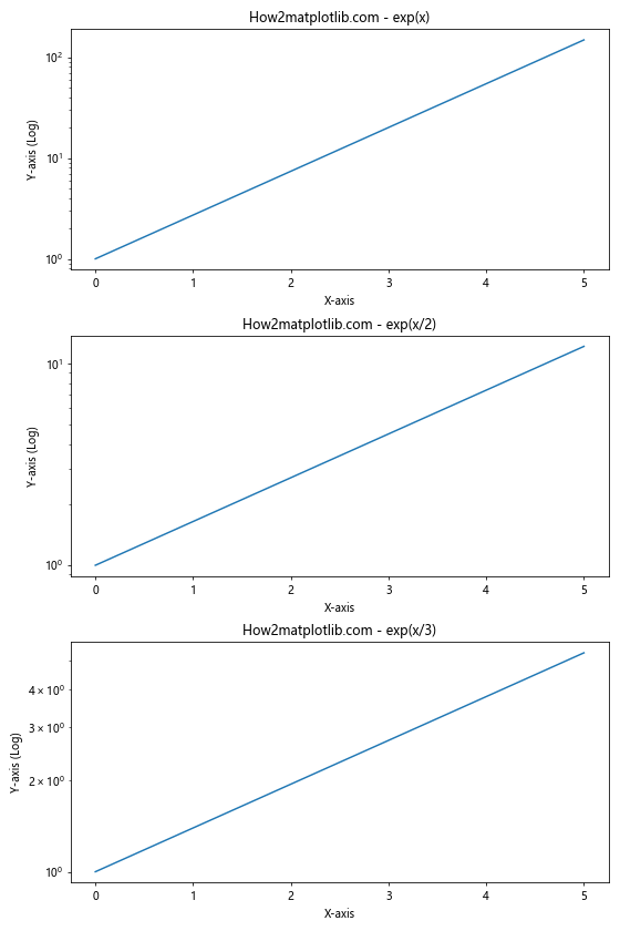 Matplotlib.pyplot.semilogy()函数：绘制半对数图的强大工具