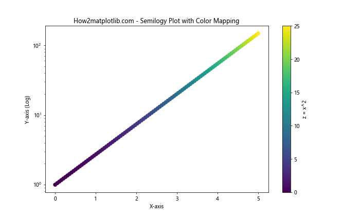 Matplotlib.pyplot.semilogy()函数：绘制半对数图的强大工具