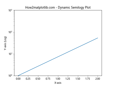 Matplotlib.pyplot.semilogy()函数：绘制半对数图的强大工具