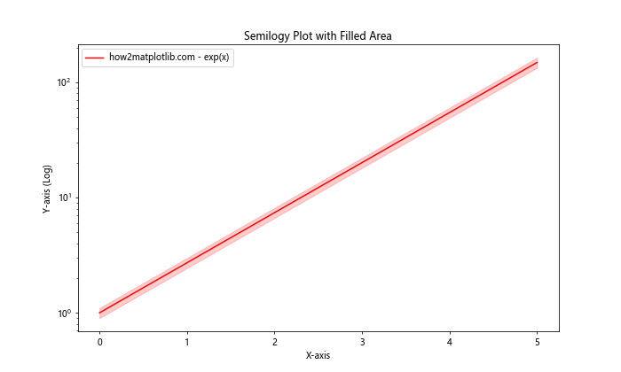 Matplotlib.pyplot.semilogy()函数：绘制半对数图的强大工具