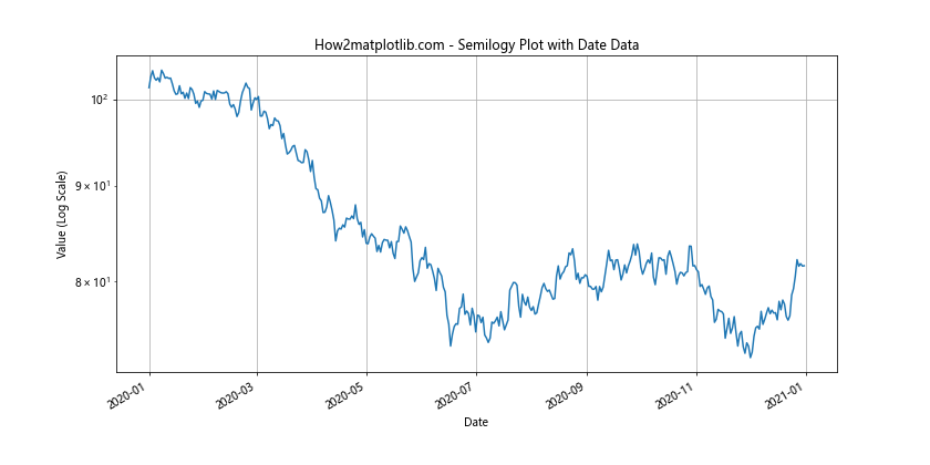 Matplotlib.pyplot.semilogy()函数：绘制半对数图的强大工具