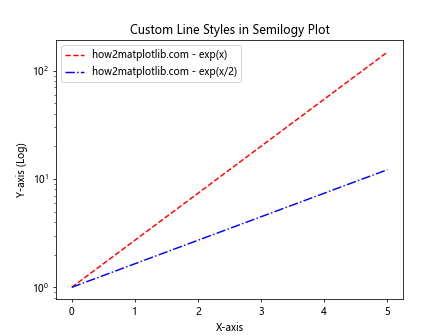 Matplotlib.pyplot.semilogy()函数：绘制半对数图的强大工具