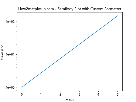 Matplotlib.pyplot.semilogy()函数：绘制半对数图的强大工具