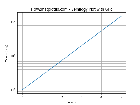 Matplotlib.pyplot.semilogy()函数：绘制半对数图的强大工具