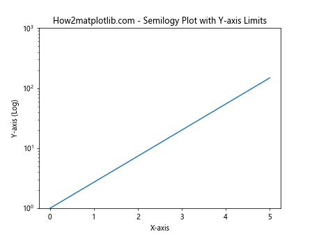 Matplotlib.pyplot.semilogy()函数：绘制半对数图的强大工具