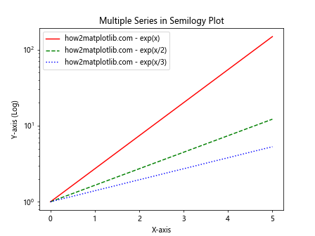 Matplotlib.pyplot.semilogy()函数：绘制半对数图的强大工具