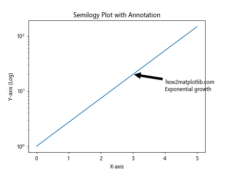 Matplotlib.pyplot.semilogy()函数：绘制半对数图的强大工具