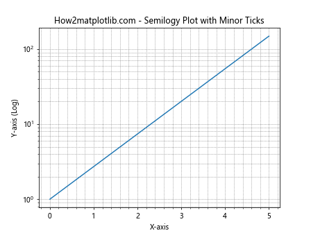 Matplotlib.pyplot.semilogy()函数：绘制半对数图的强大工具