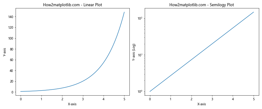 Matplotlib.pyplot.semilogy()函数：绘制半对数图的强大工具